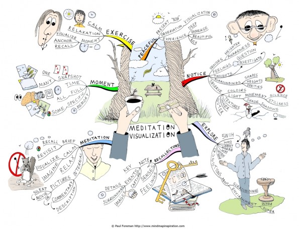 Técnicas de estudo com mindmap.