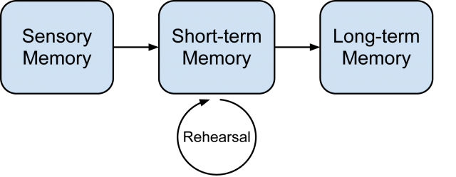 gráfico memória